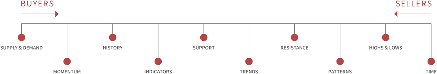 Chart Study Diagram